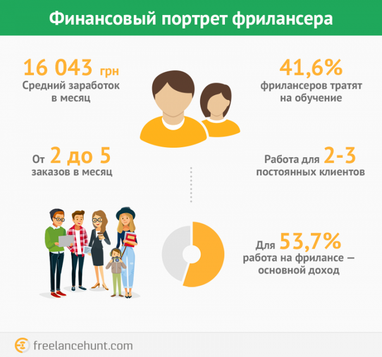 Скільки заробляють українські фрілансери (інфографіка)