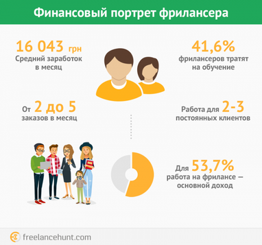 Сколько зарабатывают украинские фрилансеры (инфографика)