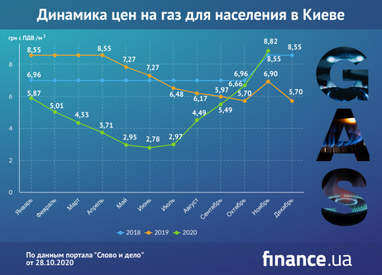 Как менялась цена на газ для украинцев за последние три года (инфографика)