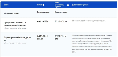 Ryanair змінив правила щодо ручної поклажі: актуальні ціни