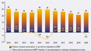 Уровень теневой экономики в Украине снова вырос до 30%