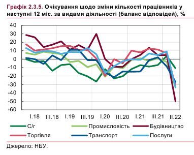 Из-за войны в Украине изменится спрос на рабочую силу: назвали самые востребованные профессии