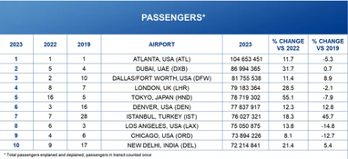 Топ-10 найбільш завантажених аеропортів у світі (інфографіка)