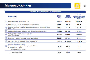 Уряд схвалив проєкт держбюджету-2027: основні цифри