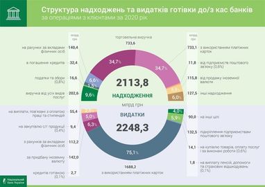 Обіг готівки у касах банків торік скоротився