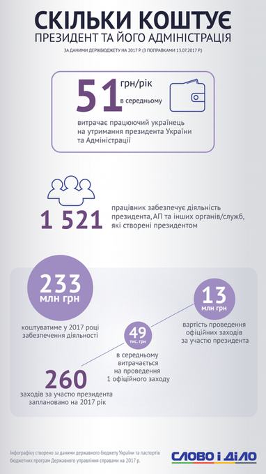 Скільки грошей витрачають українці на Порошенка - ЗМІ (інфографіка)