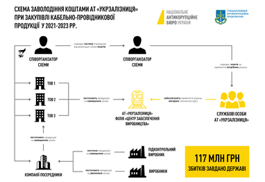 Инфографика: nabu.gov.ua