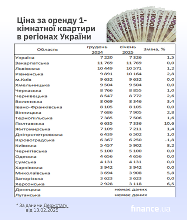 Де в Україні найдорожча та найдешевша оренда квартир (дані Держстату)