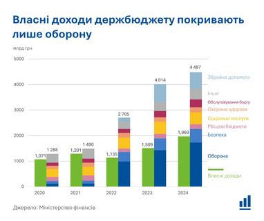 Как изменялись бюджетные расходы Украины за последние пять лет