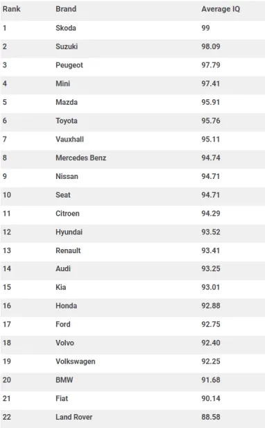 Эксперты выяснили, как уровень IQ водителя влияет на выбор автомобиля