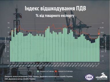 НДС-возмещение в 2021-м году самое низкое с 2015-го года