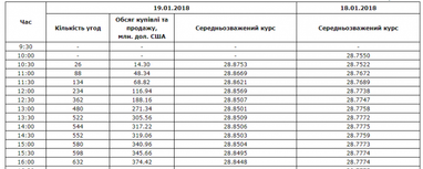 Межбанк: доллар подняли дефицит экспортных поступлений и рост гривневой ликвидности