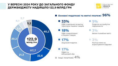 Как уменьшились доходы госбюджета Украины (инфографика)