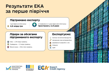 ЭКА за полгода поддержала украинский экспорт на 4,6 миллиарда гривен (инфографика)