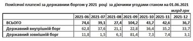 Минфин назвал месяц пиковых выплат по госдолгу