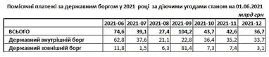 Мінфін назвав місяць пікових виплат за держборгом