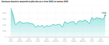 Инфографика: DOU