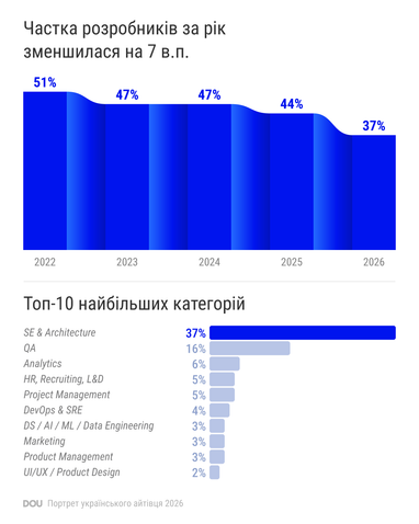Зарплаты, увольнения и выгорания: как изменился рынок IT в 2026 году