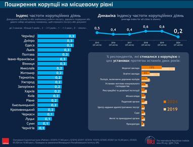 У яких містах України чиновники найчастіше вимагають хабарі — дослідженння