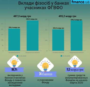 Фонд гарантування показав, скільки вкладів українці тримають у банках (інфографіка)
