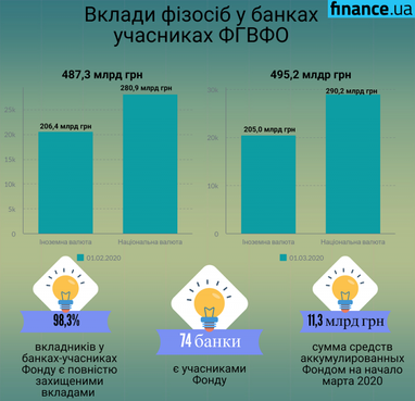 Фонд гарантирования показал, сколько вкладов украинцы держат в банках (инфографика)