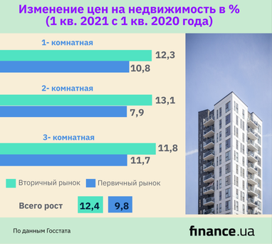 Цены на жилье в Украине за последний год выросли более чем на 10% (инфографика)