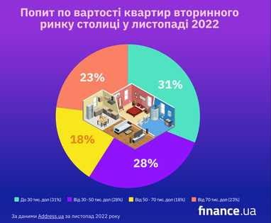 Рынок вторичной недвижимости Киева: цены и предложение (инфографика)