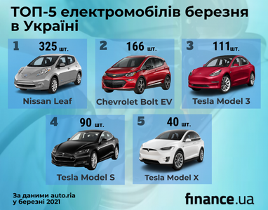 Найпопулярніші електромобілі в Україні (інфографіка)