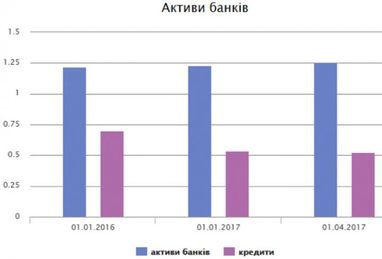 Дорогое удовольствие: перейдет ли банковская система от очищения к развитию