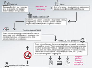 Чому офшорні фірми смердять