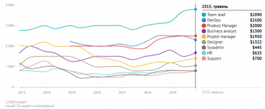 Зарплаты украинских PM, HR, DevOps, Data Science и других ИТ-специалистов (данные за декабрь 2019)