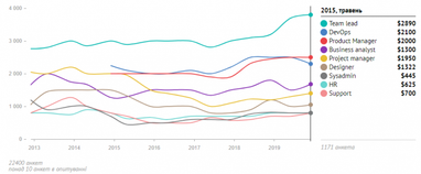 Зарплати українських PM, HR, DevOps, Data Science та інших ІТ-спеціалістів (дані за грудень 2019)