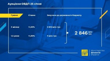 Минфин продал ОВГЗ всего на 2,8 миллиарда: преимущественно - краткосрочные облигации