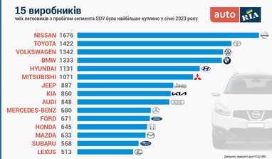 Які вживані кросовери купують в Україні: цікава статистика