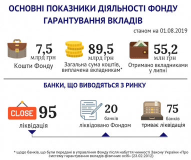 ФГВФЛ в июле возместил почти 55,2 млн грн (инфографика)