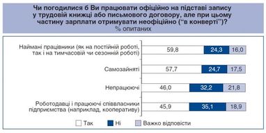 Чи готові українці працювати за зарплату "в конвертах" (інфографіка)