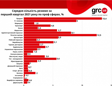 Динамика вакансий в первом квартале 2021 года во всех профсферах