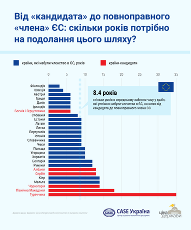 Через скільки років Україна вступить до ЄС: яка країна це зробила найшвидше (інфографіка)