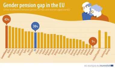 Пенсії в ЄС: жінки в середньому отримують на 30% менше за чоловіків