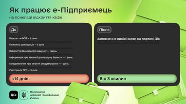 У «е-Підприємець» анонсували 5 нових послуг