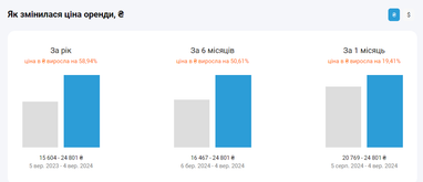 Які ціни на оренду житла столиці на початку вересня (інфографіка)