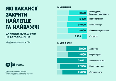 Кому і де зараз пропонують найвищі зарплати в Україні