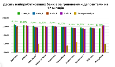 Дохідність депозитів: хто з банків за які строки «тримається»