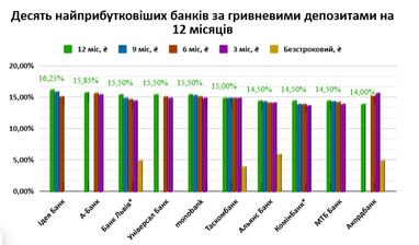 Доходность депозитов: кто из банков за какие сроки «держится»