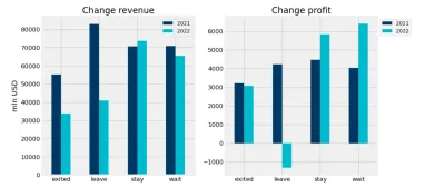 Как изменились доходы иностранного бизнеса в россии в 2022 году — исследование KSE