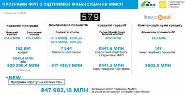 Бізнес отримав 48 млрд грн через Фонд розвитку підприємництва