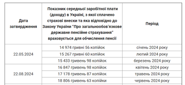 Средняя зарплата для расчета пенсий — свежие данные ПФУ