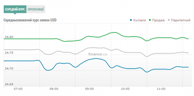 Курс готівкового долара