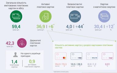 НБУ подсчитал количество платежных карточек на каждого украинца (инфографика)
