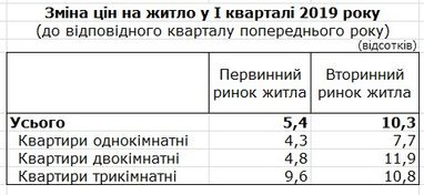 Ціни на житло в Україні зростають - Держстат